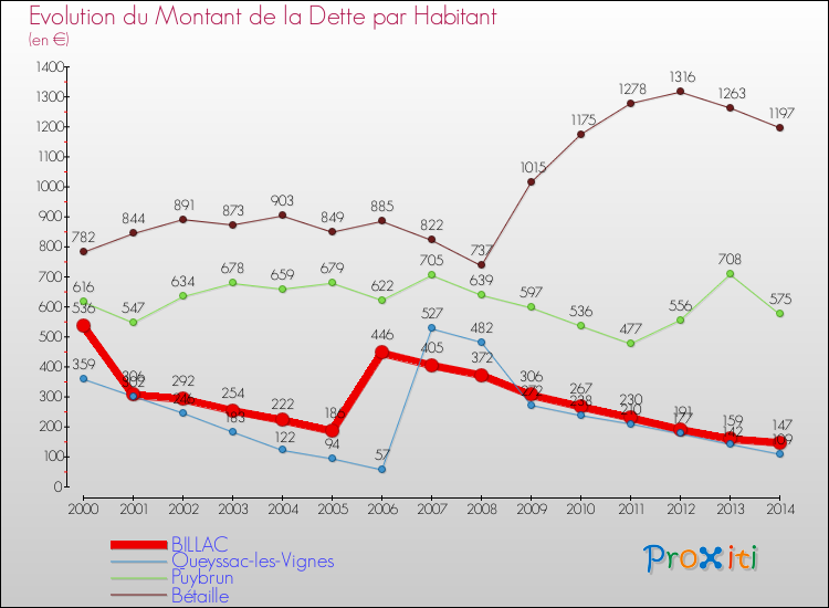 Evolution de la dette par habitant pour la commune de BILLAC et les communes proches de 2000 à 2014 Comparaison de la dette par habitant pour BILLAC et les communes voisines de 2000 à 2014