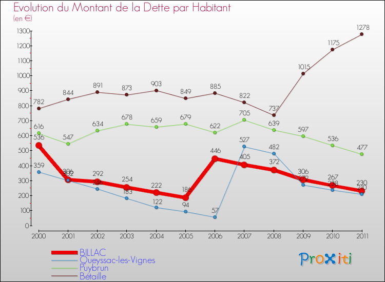 Evolution de la dette par habitant pour la commune de BILLAC et les communes proches Comparaison de la dette par habitant pour BILLAC et les communes voisines