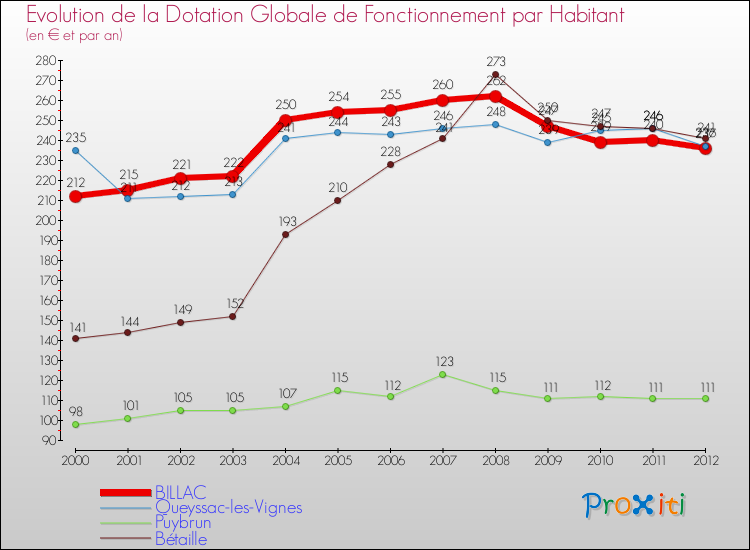 Evolution et montant de la dotation globale de fonctionnement par Habitant pour BILLAC et les communes proches Comparaison des dotations globales de fonctionnement par habitant pour BILLAC et les communes voisines