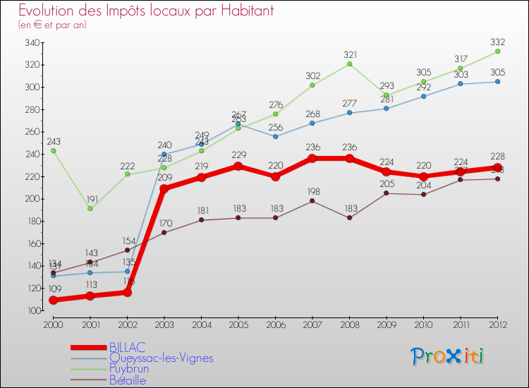 Evolution et montant des impôts locaux par Habitant pour BILLAC et les communes proches Comparaison des impôts locaux par habitant pour BILLAC et les communes voisines