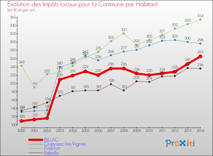 Evolution et montant des impôts locaux par Habitant pour BILLAC et les communes proches de 2000 à 2014 Comparaison des impôts locaux par habitant pour BILLAC et les communes voisines de 2000 à 2014