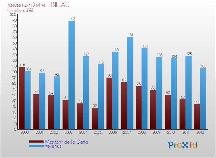 Evolution comparée de la dette et des revenus pour la commune de BILLAC de 2000 à 2012 Comparaison de la dette et des revenus pour BILLAC de 2000 à 2012