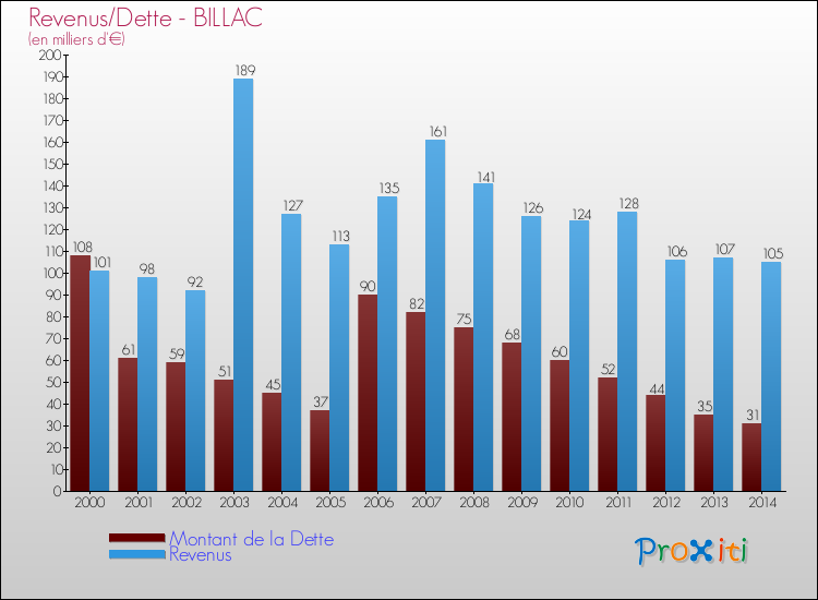 Evolution comparée de la dette et des revenus pour la commune de BILLAC de 2000 à 2014 Comparaison de la dette et des revenus pour BILLAC de 2000 à 2014