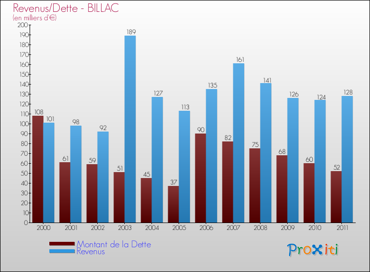 Evolution comparée de la dette et des revenus pour la commune de BILLAC de 2000 à 2011 Comparaison de la dette et des revenus pour BILLAC de 2000 à 2011