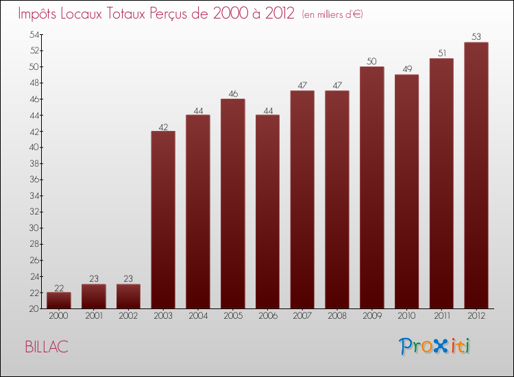 Evolution des Impôts Locaux pour la commune de BILLAC de 2000 à 2012 Evolution des Impôts Locaux pour BILLAC de 2000 à 2012
