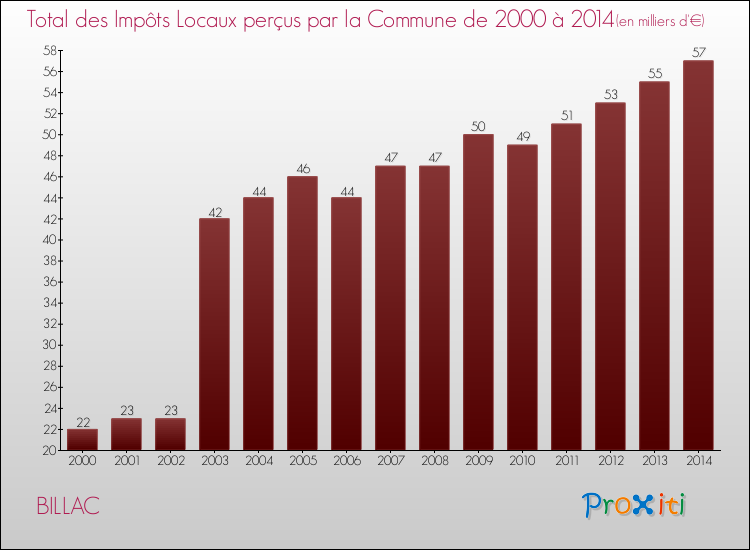 Evolution des Impôts Locaux pour la commune de BILLAC de 2000 à 2014 Evolution des Impôts Locaux pour BILLAC de 2000 à 2014