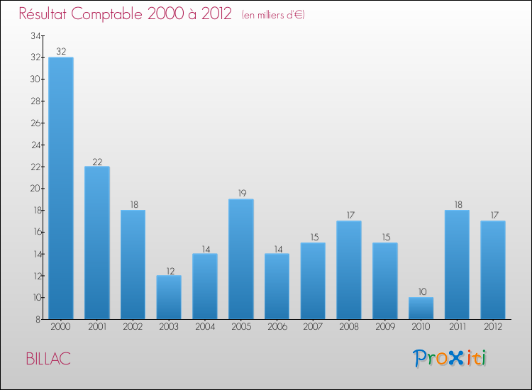 Evolution du résultat comptable pour la commune de BILLAC de 2000 à 2012 Evolution du résultat comptable pour BILLAC de 2000 à 2012