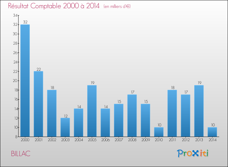 Evolution du résultat comptable pour la commune de BILLAC de 2000 à 2014 Evolution du résultat comptable pour BILLAC de 2000 à 2014