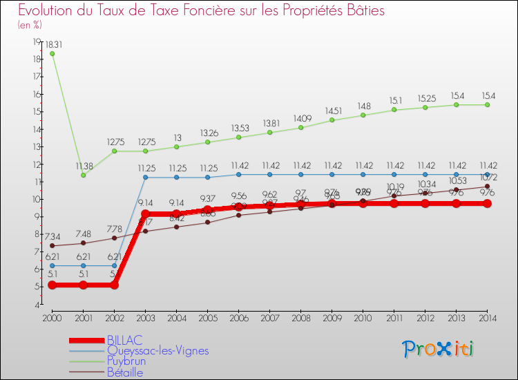 Evolution du taux de la taxe foncière sur le bati pour BILLAC et les communes proches de 2000 à 2014 Comparaison des taux de taxe foncière sur le bati pour BILLAC et les communes voisines de 2000 à 2014