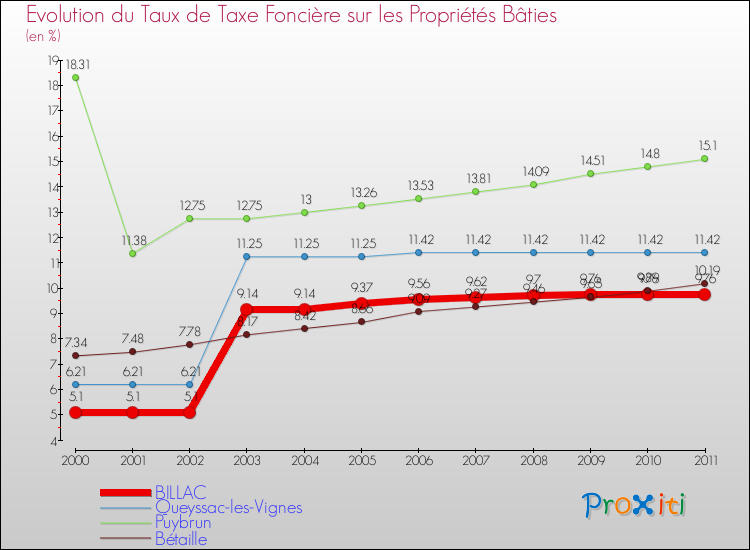 Evolution du taux de la taxe foncière sur le bati pour BILLAC et les communes proches Comparaison des taux de taxe foncière sur le bati pour BILLAC et les communes voisines