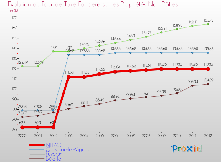 Evolution du taux de la taxe foncière sur les immeubles et terrains non batis pour BILLAC et les communes proches de 2000 à 2012 Comparaison des taux de la taxe foncière sur les immeubles et terrains non batis pour BILLAC et les communes voisines de 2000 à 2012
