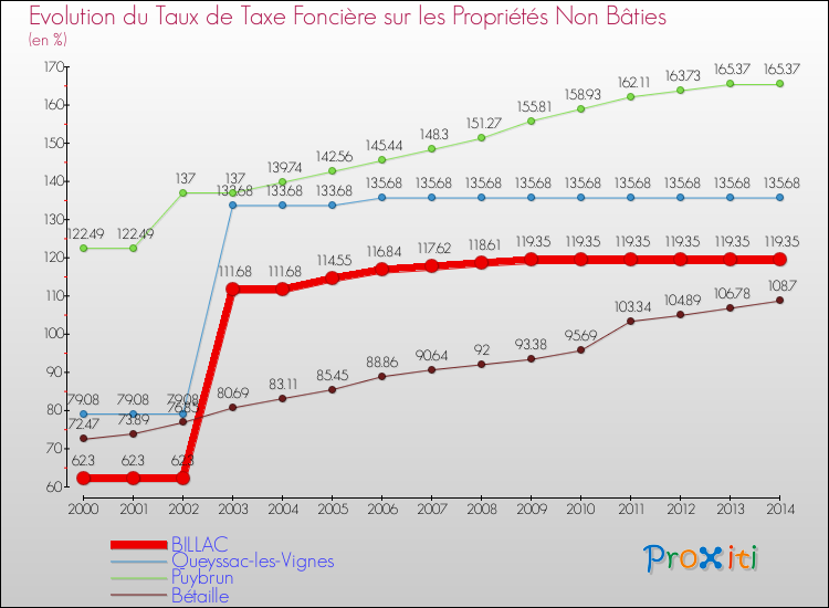 Evolution du taux de la taxe foncière sur les immeubles et terrains non batis pour BILLAC et les communes proches de 2000 à 2014 Comparaison des taux de la taxe foncière sur les immeubles et terrains non batis pour BILLAC et les communes voisines de 2000 à 2014