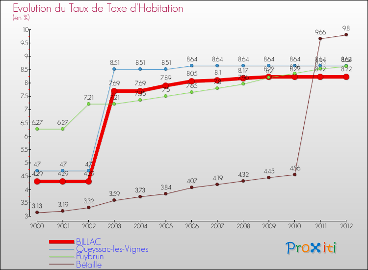 Evolution du taux de la taxe d'habitation pour BILLAC et les communes proches Comparaison des taux de la taxe d'habitation pour BILLAC et les communes voisines