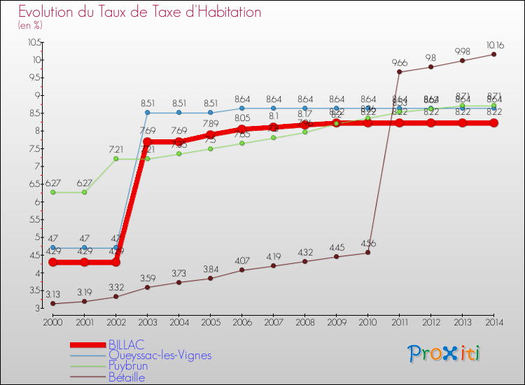 Evolution du taux de la taxe d'habitation pour BILLAC et les communes proches de 2000 à 2014 Comparaison des taux de la taxe d'habitation pour BILLAC et les communes voisines de 2000 à 2014