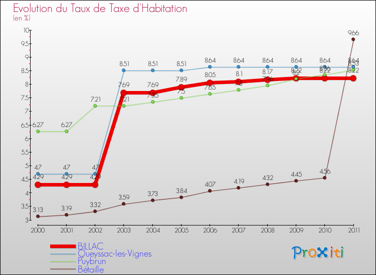 Evolution du taux de la taxe d'habitation pour BILLAC et les communes proches Comparaison des taux de la taxe d'habitation pour BILLAC et les communes voisines
