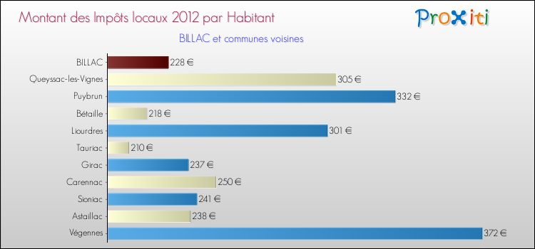 Montant des impôts locaux par Habitant pour BILLAC et les communes proches Comparaison des impôts locaux par habitant pour BILLAC et les communes voisines
