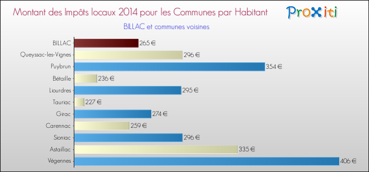 Montant des impôts locaux par Habitant pour BILLAC et les communes proches en 2014 Comparaison des impôts locaux par habitant pour BILLAC et les communes voisines en 2014