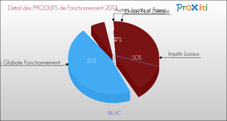 Décomposition du Budget de Fonctionnement 2012 de la commune de BILLAC Budget de Fonctionnement 2012 pour la commune de BILLAC