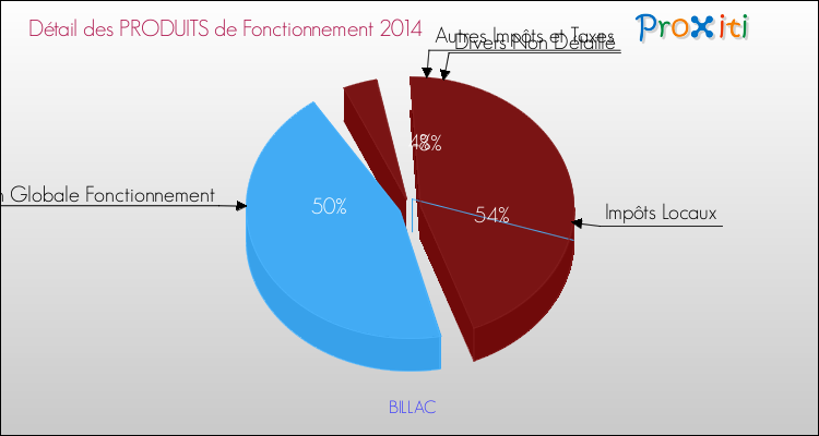 Décomposition du Budget de Fonctionnement 2014 de la commune de BILLAC Budget de Fonctionnement 2014 pour la commune de BILLAC