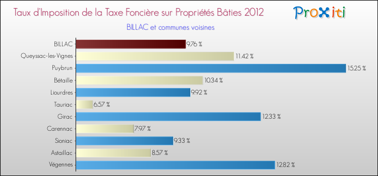 Taux d'imposition de la taxe foncière sur le bati 2012 pour BILLAC et les communes proches Comparaison des taux d'imposition de la taxe foncière sur le bati 2012 pour BILLAC et les communes voisines