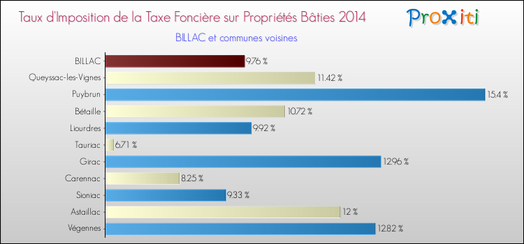 Taux d'imposition de la taxe foncière sur le bati 2014 pour BILLAC et les communes proches Comparaison des taux d'imposition de la taxe foncière sur le bati 2014 pour BILLAC et les communes voisines