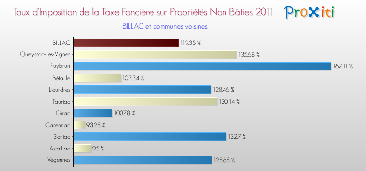 Taux d'imposition de la taxe foncière sur les immeubles et terrains non batis 2011 pour BILLAC et les communes proches Comparaison des taux d'imposition de la taxe foncière sur les immeubles et terrains non batis 2011 pour BILLAC et les communes voisines