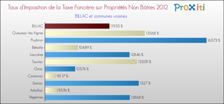 Taux d'imposition de la taxe foncière sur les immeubles et terrains non batis 2012 pour BILLAC et les communes proches Comparaison des taux d'imposition de la taxe foncière sur les immeubles et terrains non batis 2012 pour BILLAC et les communes voisines
