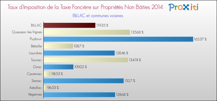 Taux d'imposition de la taxe foncière sur les immeubles et terrains non batis 2014 pour BILLAC et les communes proches Comparaison des taux d'imposition de la taxe foncière sur les immeubles et terrains non batis 2014 pour BILLAC et les communes voisines