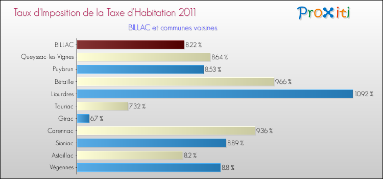 Taux d'imposition de la taxe d'habitation 2011 pour BILLAC et les communes proches Comparaison des taux d'imposition de la taxe d'habitation 2011 pour BILLAC et les communes voisines