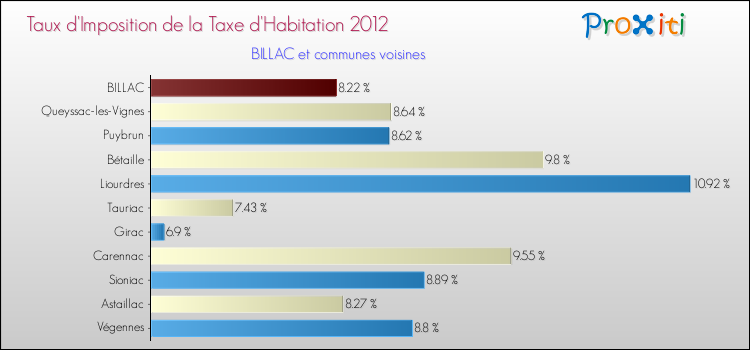 Taux d'imposition de la taxe d'habitation 2012 pour BILLAC et les communes proches Comparaison des taux d'imposition de la taxe d'habitation 2012 pour BILLAC et les communes voisines