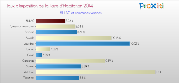 Taux d'imposition de la taxe d'habitation 2014 pour BILLAC et les communes proches Comparaison des taux d'imposition de la taxe d'habitation 2014 pour BILLAC et les communes voisines