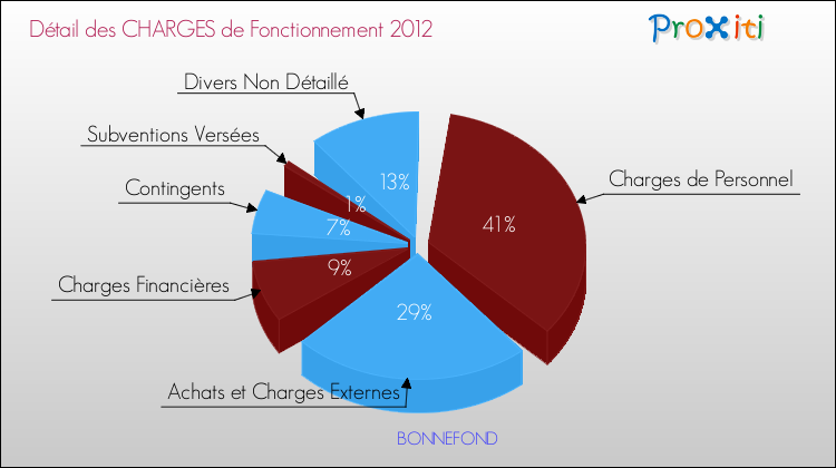 Décomposition des Charges de Fonctionnement 2012 de la commune de BONNEFOND Charges de Fonctionnement 2012 pour la commune de BONNEFOND