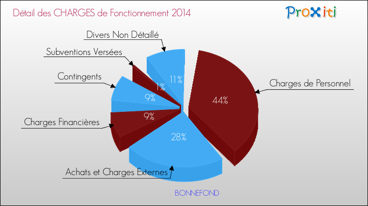 Décomposition des Charges de Fonctionnement 2014 de la commune de BONNEFOND Charges de Fonctionnement 2014 pour la commune de BONNEFOND