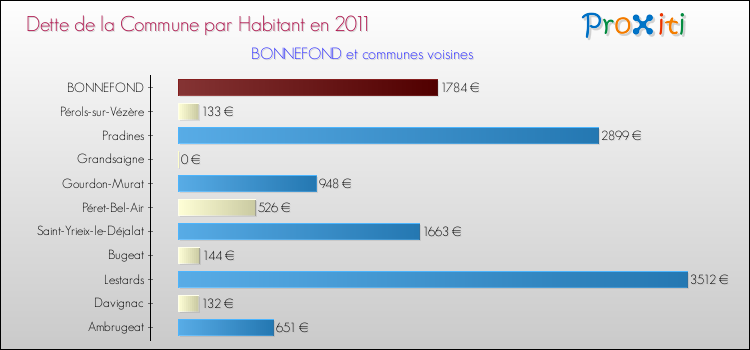 Dette par habitant de la commune en 2011 pour BONNEFOND et les communes proches Comparaison de la dette par habitant de la commune en 2011 pour BONNEFOND et les communes voisines