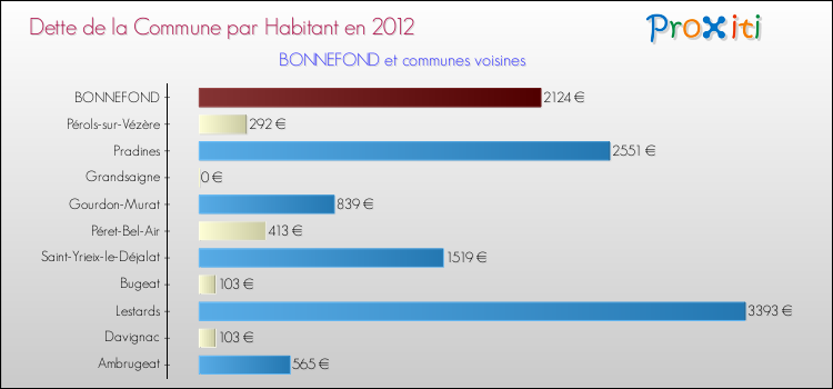 Dette par habitant de la commune en 2012 pour BONNEFOND et les communes proches Comparaison de la dette par habitant de la commune en 2012 pour BONNEFOND et les communes voisines