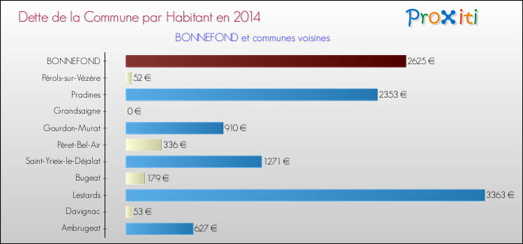 Dette par habitant de la commune en 2014 pour BONNEFOND et les communes proches Comparaison de la dette par habitant de la commune en 2014 pour BONNEFOND et les communes voisines