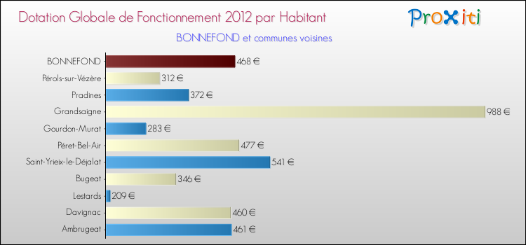 Montant des dotations globales de fonctionnement DGF par Habitant pour BONNEFOND et les communes proches Comparaison des des dotations globales de fonctionnement DGF par habitant pour BONNEFOND et les communes voisines