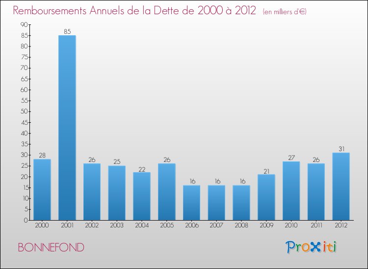 Evolution de l'annuité de la dette pour la commune de BONNEFOND de 2000 à 2012 Annuités de la dette pour BONNEFOND de 2000 à 2012