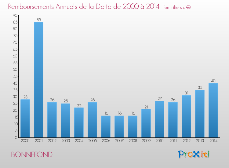 Evolution de l'annuité de la dette pour la commune de BONNEFOND de 2000 à 2014 Annuités de la dette pour BONNEFOND de 2000 à 2014