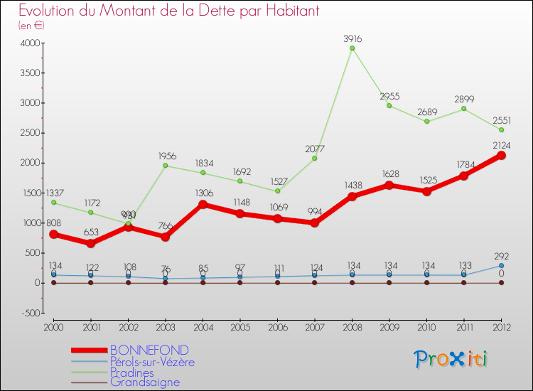 Evolution de la dette par habitant pour la commune de BONNEFOND et les communes proches de 2000 à 2012 Comparaison de la dette par habitant pour BONNEFOND et les communes voisines de 2000 à 2012