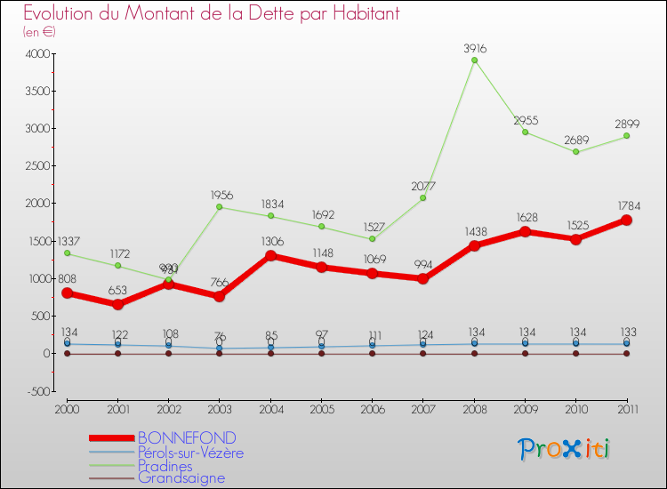 Evolution de la dette par habitant pour la commune de BONNEFOND et les communes proches Comparaison de la dette par habitant pour BONNEFOND et les communes voisines
