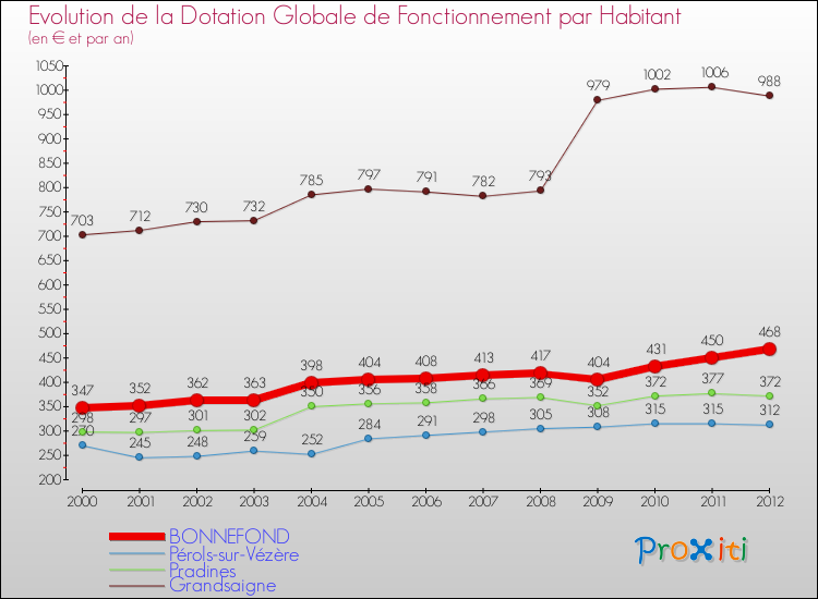 Evolution et montant de la dotation globale de fonctionnement par Habitant pour BONNEFOND et les communes proches Comparaison des dotations globales de fonctionnement par habitant pour BONNEFOND et les communes voisines