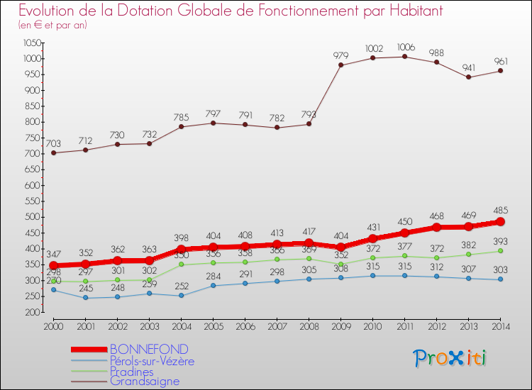 Evolution et montant de la dotation globale de fonctionnement par Habitant pour BONNEFOND et les communes proches de 2000 à 2014. Comparaison des dotations globales de fonctionnement par habitant pour BONNEFOND et les communes voisines de 2000 à 2014.