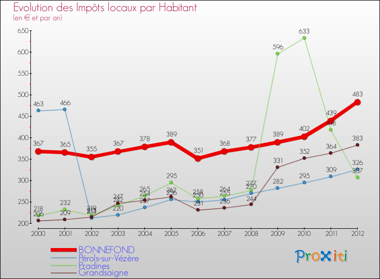 Evolution et montant des impôts locaux par Habitant pour BONNEFOND et les communes proches Comparaison des impôts locaux par habitant pour BONNEFOND et les communes voisines
