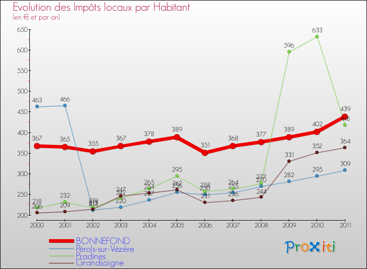 Evolution et montant des impôts locaux par Habitant pour BONNEFOND et les communes proches Comparaison des impôts locaux par habitant pour BONNEFOND et les communes voisines