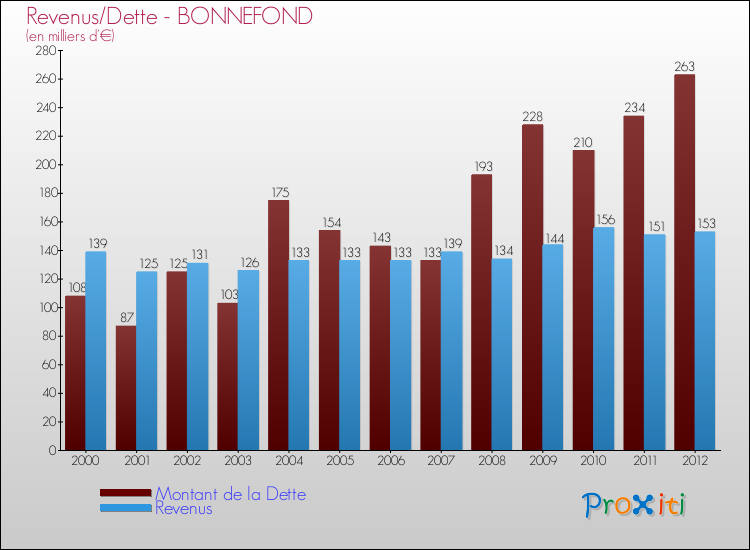 Evolution comparée de la dette et des revenus pour la commune de BONNEFOND de 2000 à 2012 Comparaison de la dette et des revenus pour BONNEFOND de 2000 à 2012