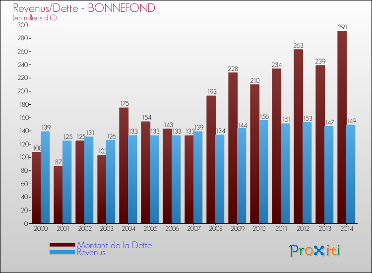 Evolution comparée de la dette et des revenus pour la commune de BONNEFOND de 2000 à 2014 Comparaison de la dette et des revenus pour BONNEFOND de 2000 à 2014