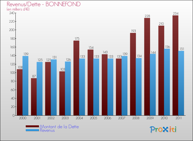 Evolution comparée de la dette et des revenus pour la commune de BONNEFOND de 2000 à 2011 Comparaison de la dette et des revenus pour BONNEFOND de 2000 à 2011