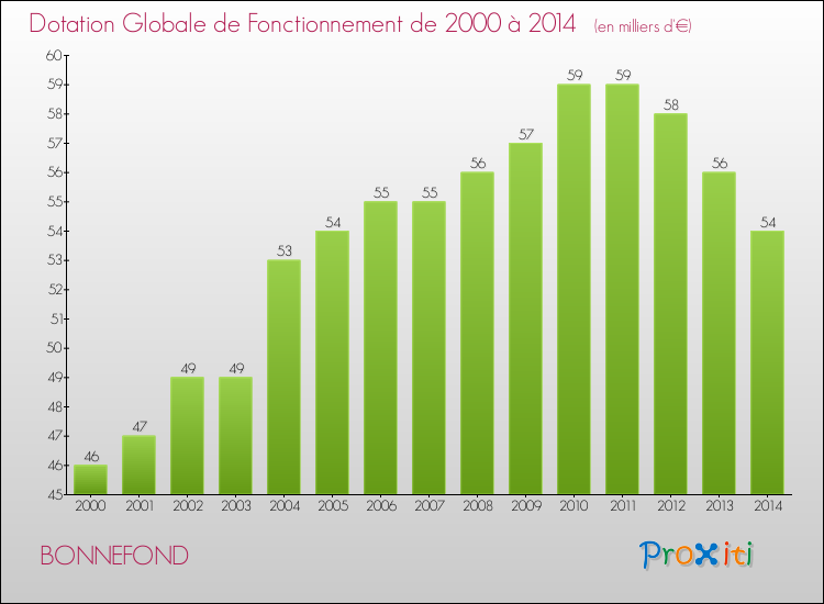Evolution du montant de la Dotation Globale de Fonctionnement pour la commune de BONNEFOND de 2000 à 2014 Evolution du montant de la Dotation Globale de Fonctionnement pour BONNEFOND de 2000 à 2014