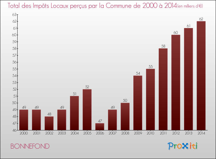 Evolution des Impôts Locaux pour la commune de BONNEFOND de 2000 à 2014 Evolution des Impôts Locaux pour BONNEFOND de 2000 à 2014